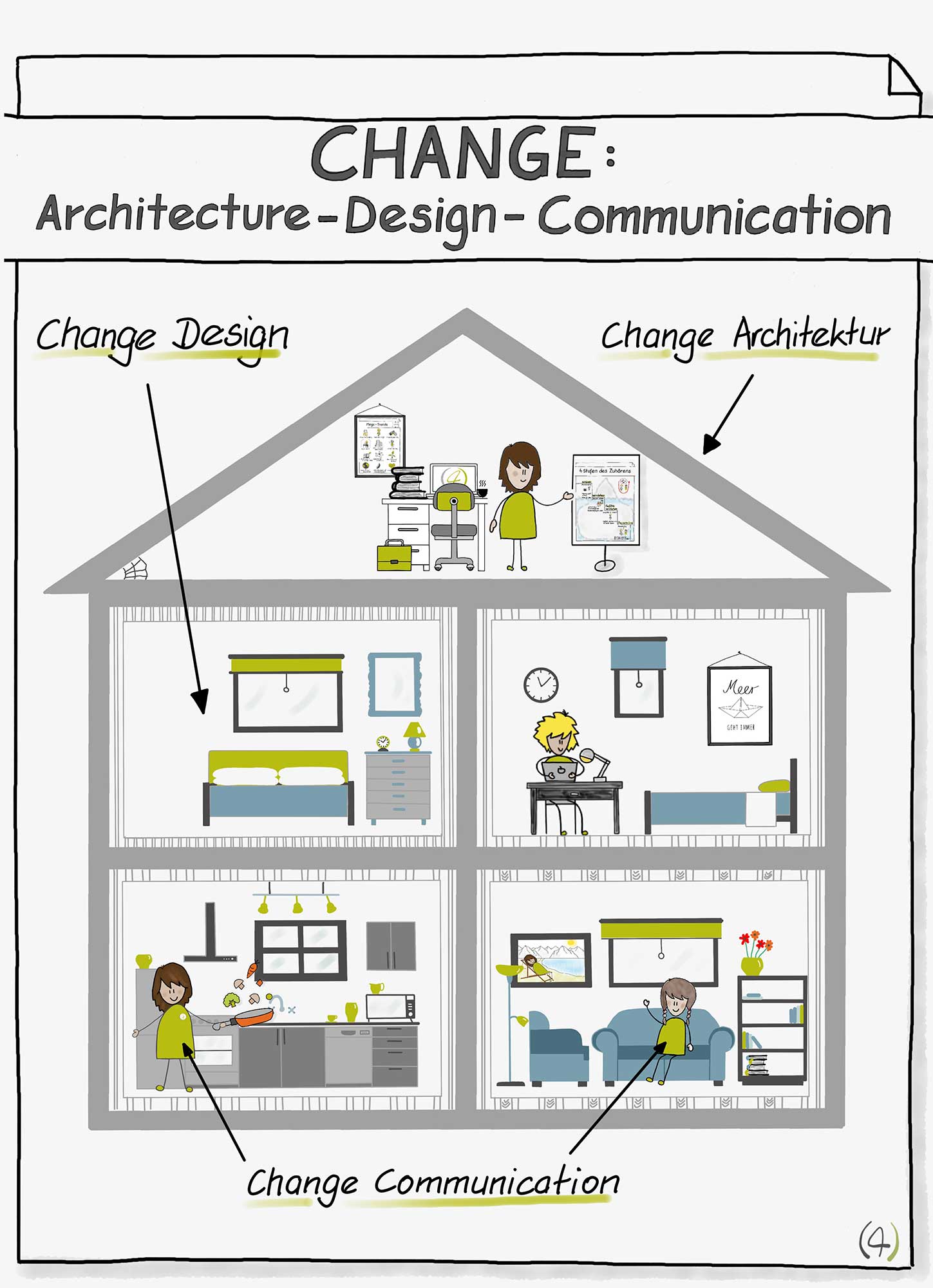 Change: Architecture - Design - Communication